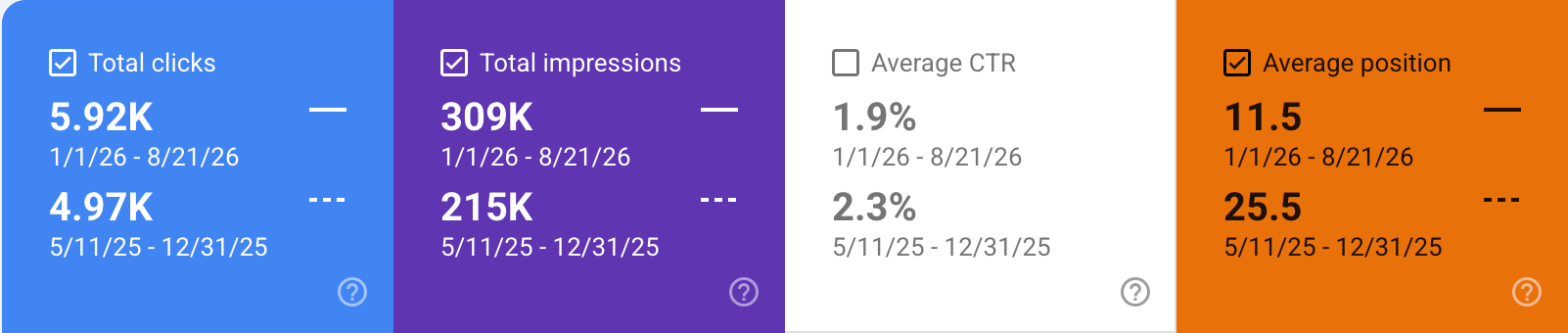 An analytics dashboard showing data for total clicks, total impressions, average CTR, and average position across two date ranges, with different colors for each metric.