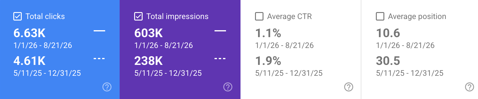 Analytics dashboard showing total clicks of 6,6300 and total impressions of 603,000 between January 1 and August 21, 2026, with previous period data of 4,610 clicks and 238,000 impressions from May 11 to December 31, 2025. It also displays an average CTR of 1.1% and 1.9%, and average positions of 10.6 and 30.5.