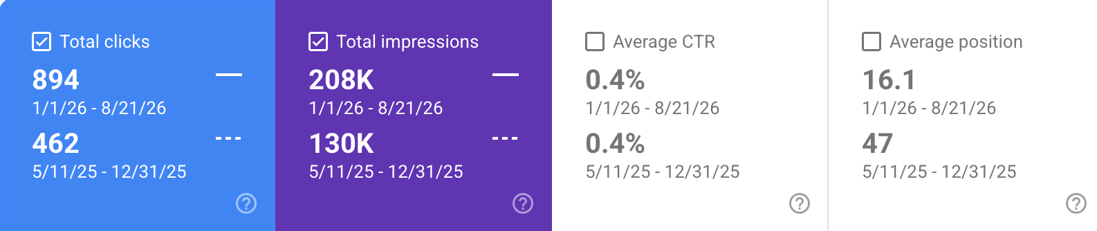 A digital statistics report showing total clicks, total impressions, average click-through rate, and average position for two different date ranges.