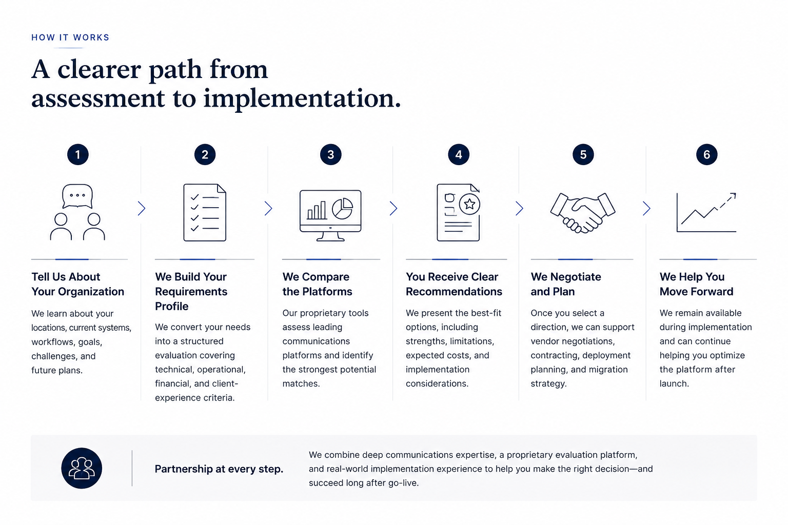 A marketing infographic titled 'A clearer path from assessment to implementation' illustrating six steps for organizational process improvement. Step 1: 'Tell Us About Your Organization' with two people and a speech bubble icon. Step 2: 'We Build Your Requirements Profile' with a checklist icon. Step 3: 'We Compare the Platforms' with a computer monitor displaying graphs. Step 4: 'You Receive Clear Recommendations' with a document icon. Step 5: 'We Negotiate and Plan' with a handshake icon. Step 6: 'We Help You Move Forward' with an upward trending graph. Additional text explains each step, and a footer emphasizes partnership at every step.
