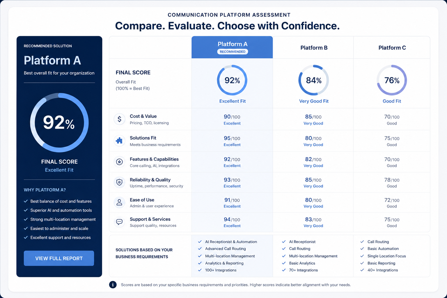 Comparison chart of communication platform assessment with ratings for Platforms A, B, and C, highlighting scores in categories like cost, solutions fit, features, reliability, ease of use, and support, marking Platform A as the recommended best fit with a 92% score.