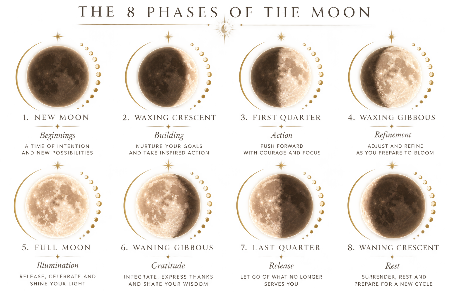 Diagram of the eight phases of the moon, including New Moon, Waxing Crescent, First Quarter, Waxing Gibbous, Full Moon, Waning Gibbous, Last Quarter, and Waning Crescent, with descriptions of each phase.