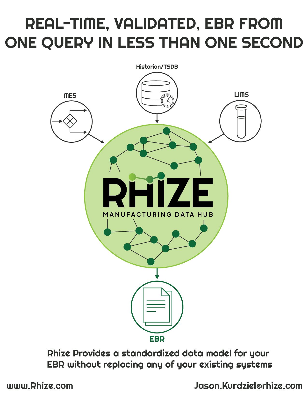 An infographic with a black background describing Rhize, a manufacturing data hub that provides real-time, validated EBR from one query in less than a second. The center features a green circle with the word 'RHIZE' and 'MANUFACTURING DATA HUB' beneath it, surrounded by network connections. There are icons representing MES, Historian/TSDB, and LIMS at the top, with arrows pointing to the green circle. Below the circle, there is a document icon labeled 'EBR.'