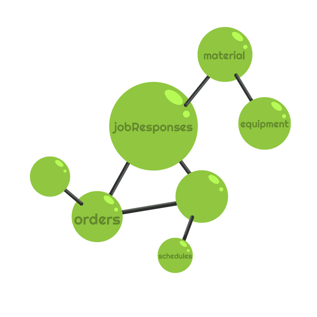 Diagram illustrating the process of order management, including stages of orders, schedules, job responses, material, and equipment, with arrows showing flow between stages.