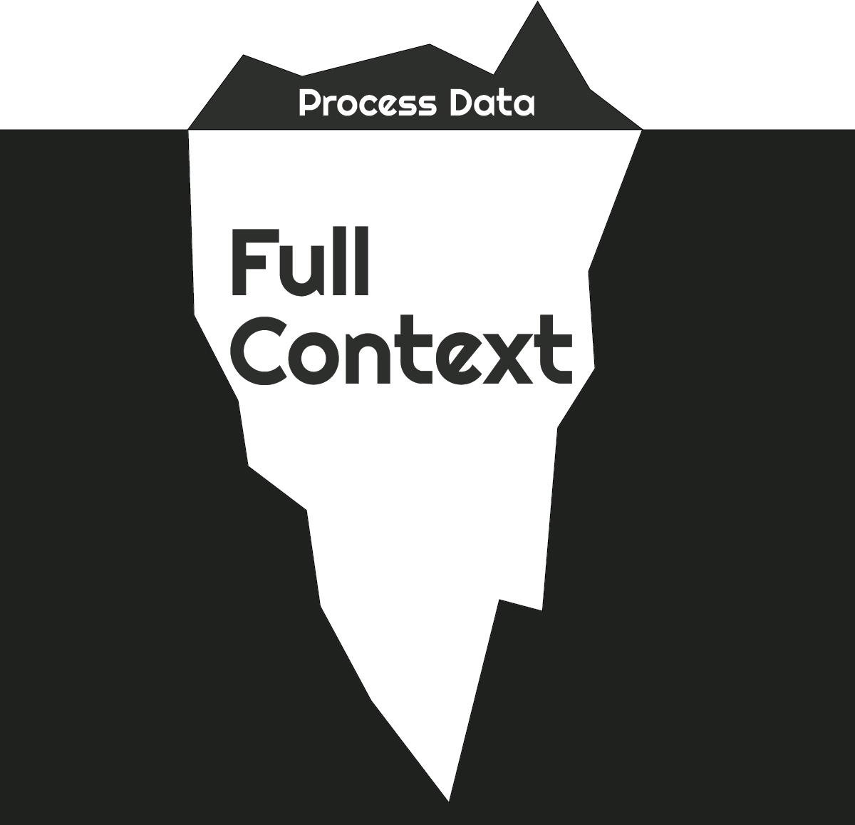 An iceberg illustration with the top labeled "Process Data" and the submerged part labeled "Full Context."