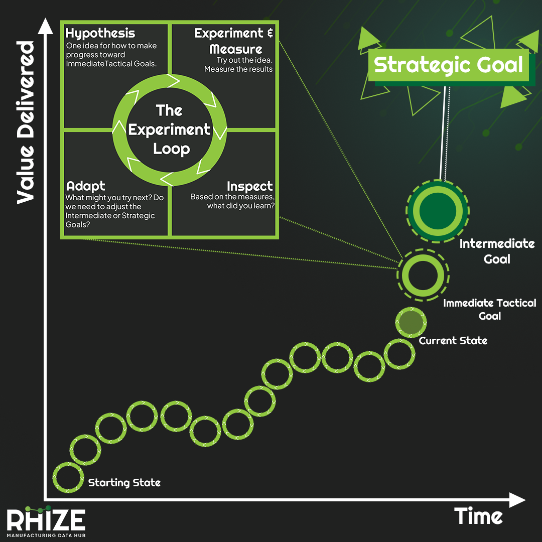 Flowchart illustrating the scientific experiment loop with stages: Hypothesis, Experiment & Measure, Inspect, Adapt. The chart has axes labeled Value Delivered (vertical) and Time (horizontal). It also shows progression from Starting State to Current State, Immediate Tactical Goal, and Intermediate Goal, ending at the Strategic Goal. The diagram has a green and black color scheme, with green circles and boxes, and includes logos for Rhize Manufacturing Data Hub.