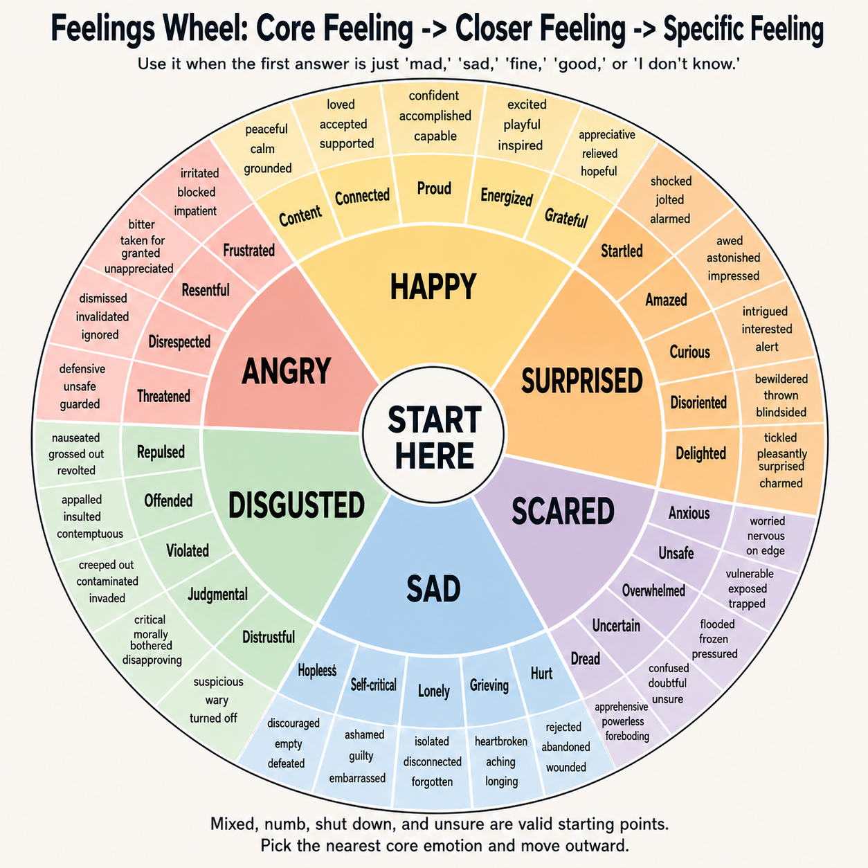 Unfiltered Feelings Wheel showing core emotions, closer feelings, and specific feeling words.