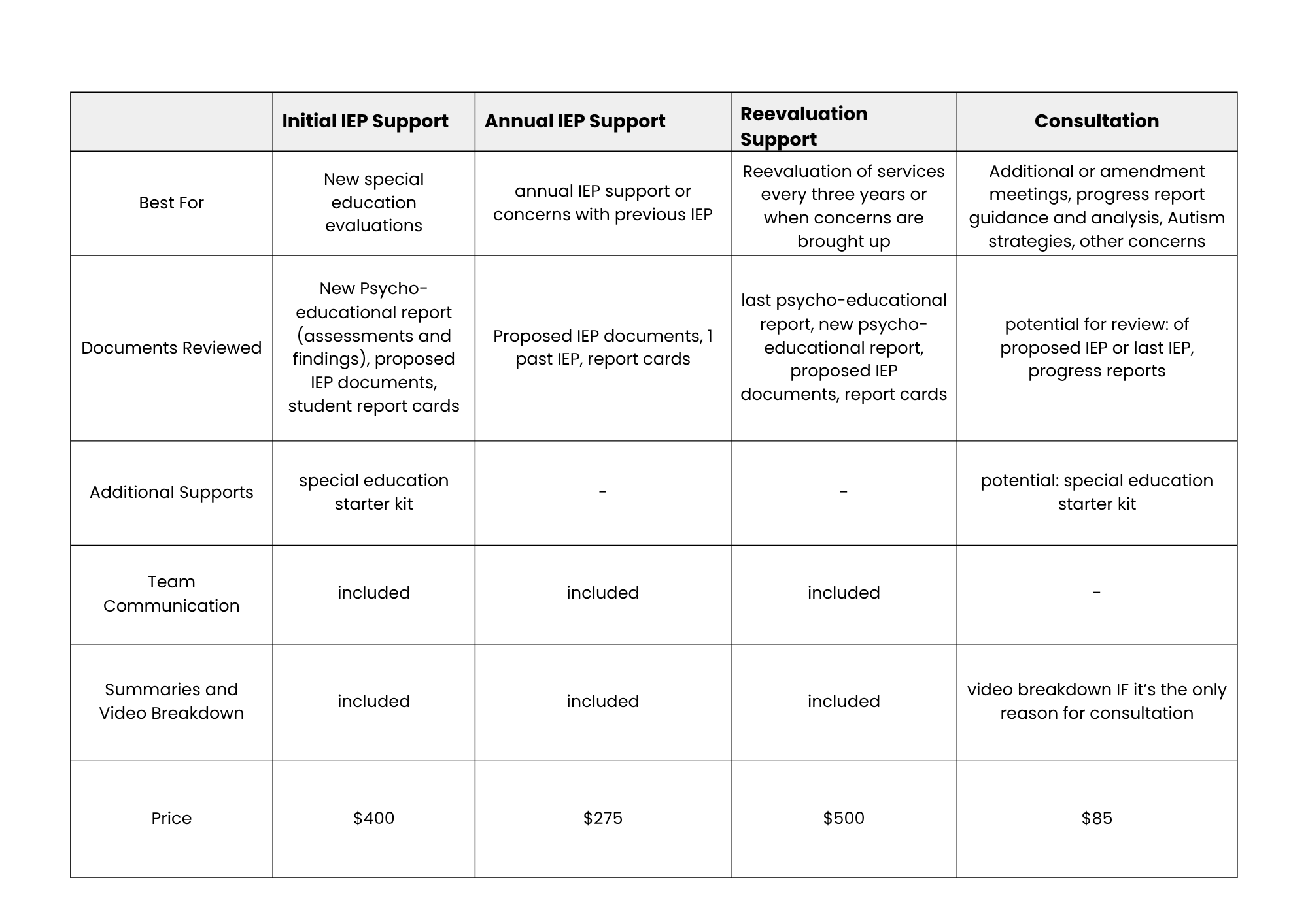 A detailed table outlining different aspects of support services, including initial IEP support, annual IEP support, reevaluation support, consultation, team communication, and video breakdown, with specific descriptions and costs listed.