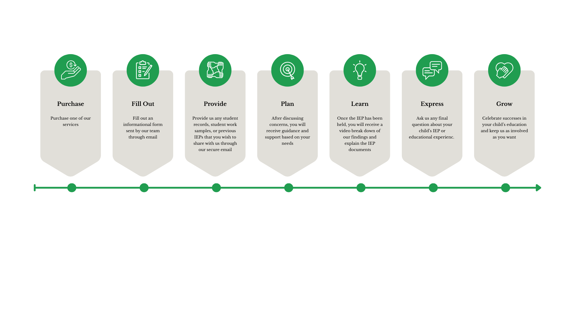 Step-by-step infographic detailing a process with eight stages: Purchase, Fill Out, Provide, Plan, Learn, Express, Grow, represented by icons and descriptions, connected by a green timeline.
