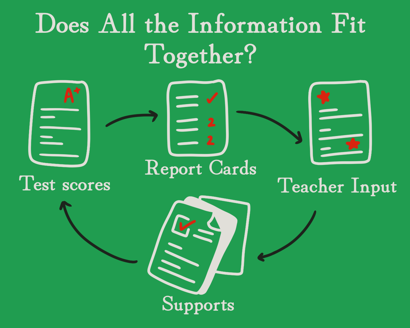 Diagram showing the process of test scores, report cards, teacher input, supports all interconnected with arrows indicating the cycle. The title questions if all information fits together.