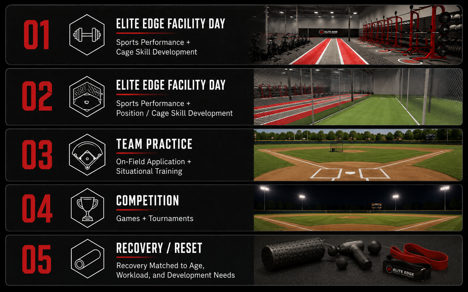 An infographic listing five activities at Elite Edge Facility Day including sports performance, cage skill development, team practice, competition, and recovery. Each activity is paired with a relevant icon and a photo of a sports facility such as a gym, batting cage, baseball field, and night game field, with fitness equipment shown in the last section.