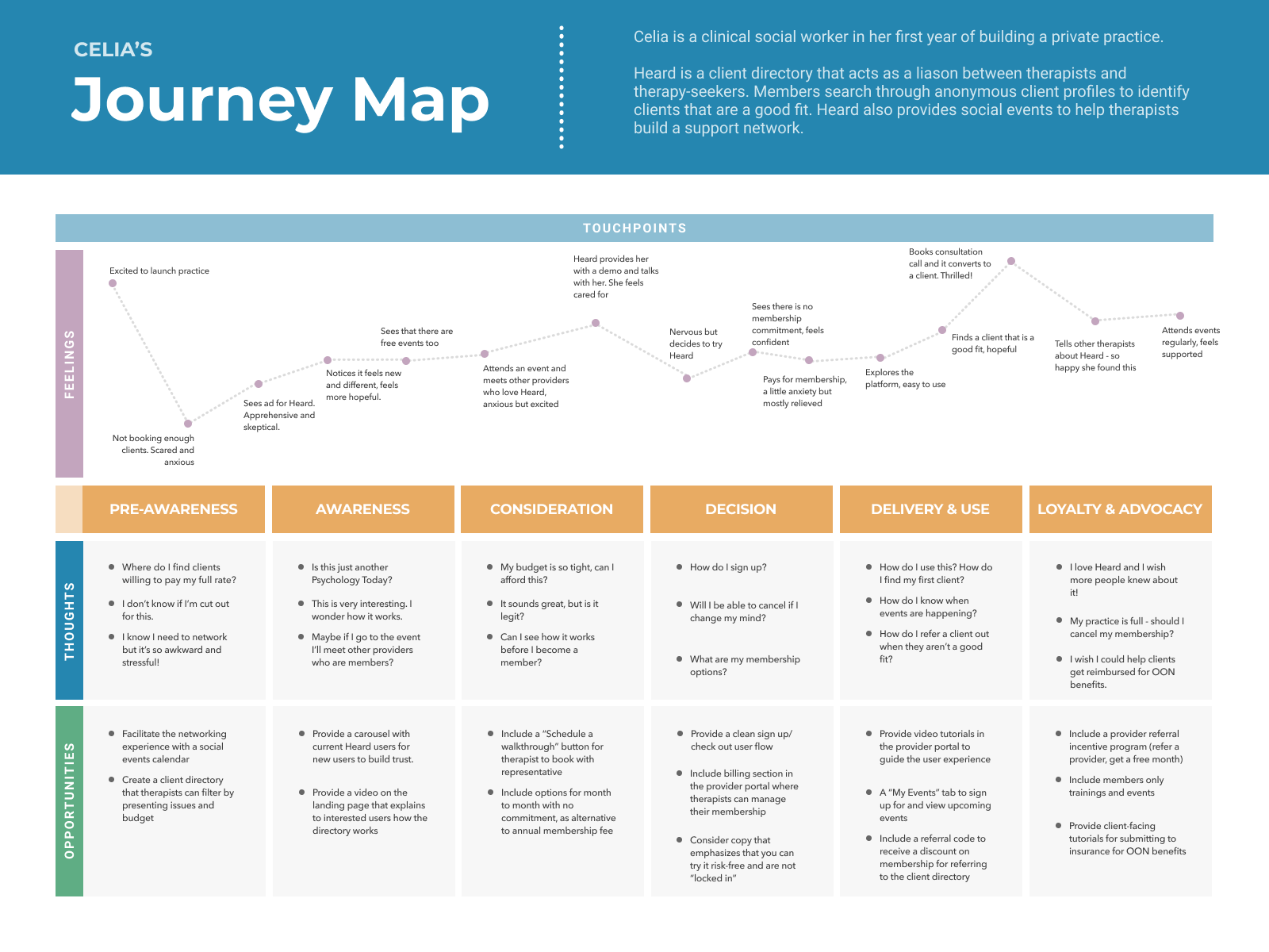 A detailed journey map infographic for a client named Celia, outlining her process from pre-awareness to loyalty and advocacy with sections on feelings, thoughts, opportunities, and key actions in each stage.