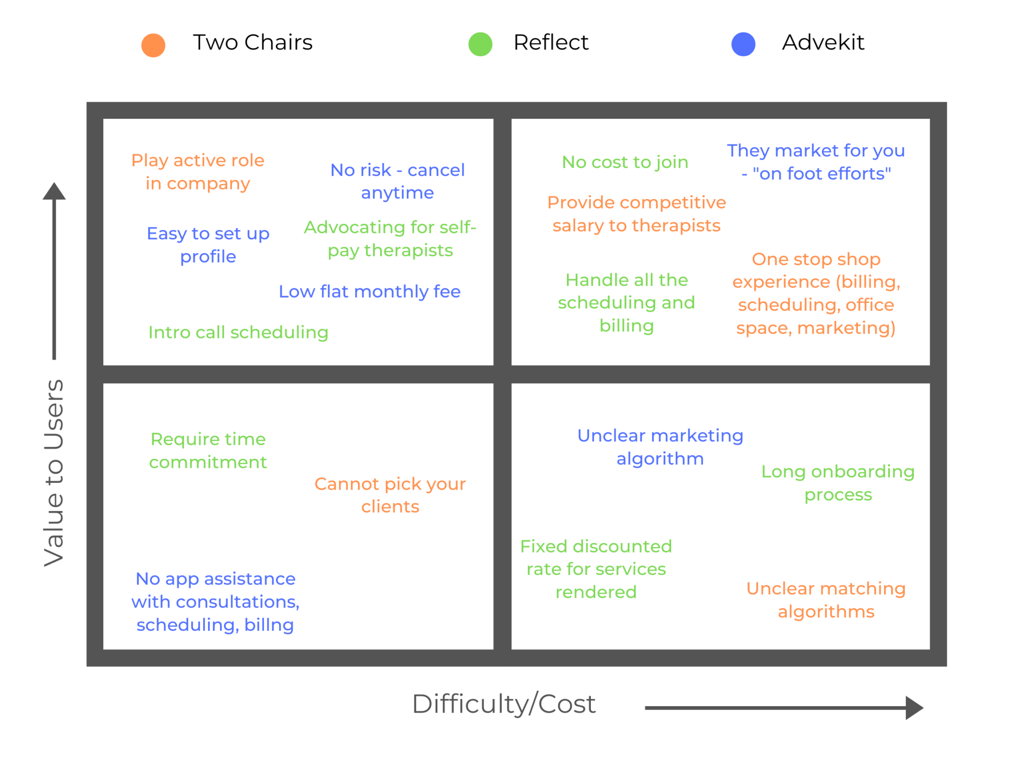 A chart with multiple categories related to therapy and marketing. It uses colored dots for categories: orange for 'Two Chairs' and 'Provide', green for 'Reflect', and blue for 'Adveklt' and 'Unclear'. The vertical axis indicates value to users, and the horizontal axis shows difficulty or cost, with labels such as 'Require time commitment' and 'Unclear marketing algorithm'.