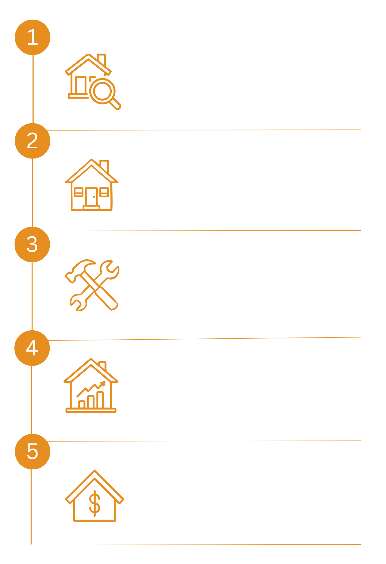 Luminous Properties 5-step real estate investment process infographic