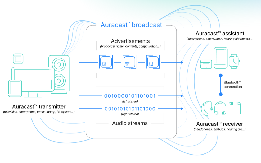 Diagram illustrating the Auracast broadcast system, showing the Auracast transmitter connected to multiple devices, sending advertising data and audio streams to Auracast assist and receiver devices such as smartphones, hearing aids, and headphones v