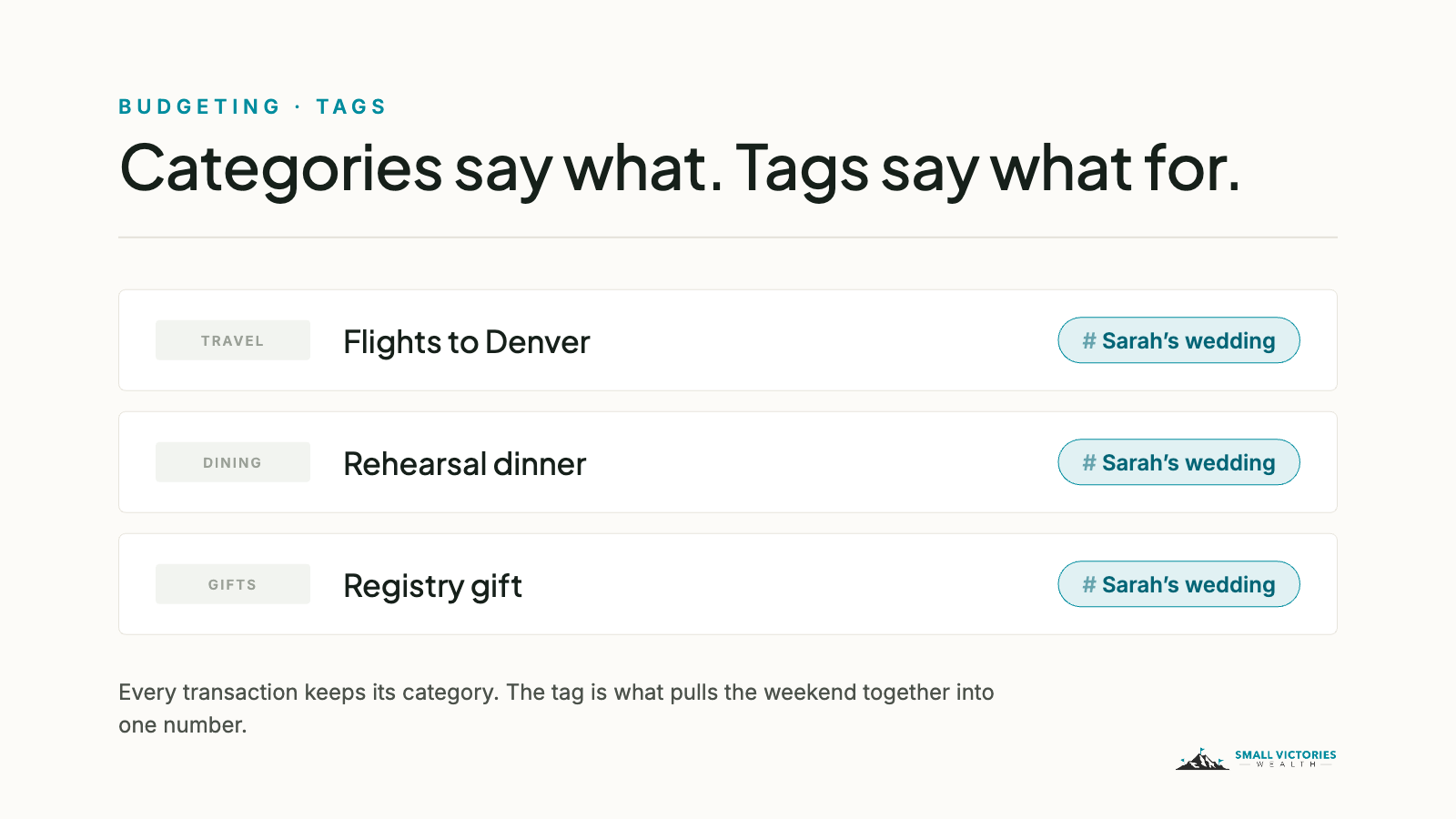 Three transactions in three different categories — Travel, Dining, Gifts — all carrying the same tag, Sarah's wedding, showing how tags cut across categories.