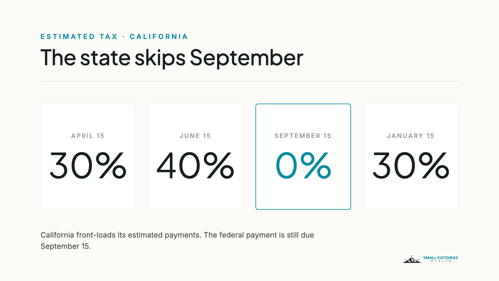California estimated tax schedule: 30% due April 15, 40% due June 15, 0% due September 15, 30% due January 15.