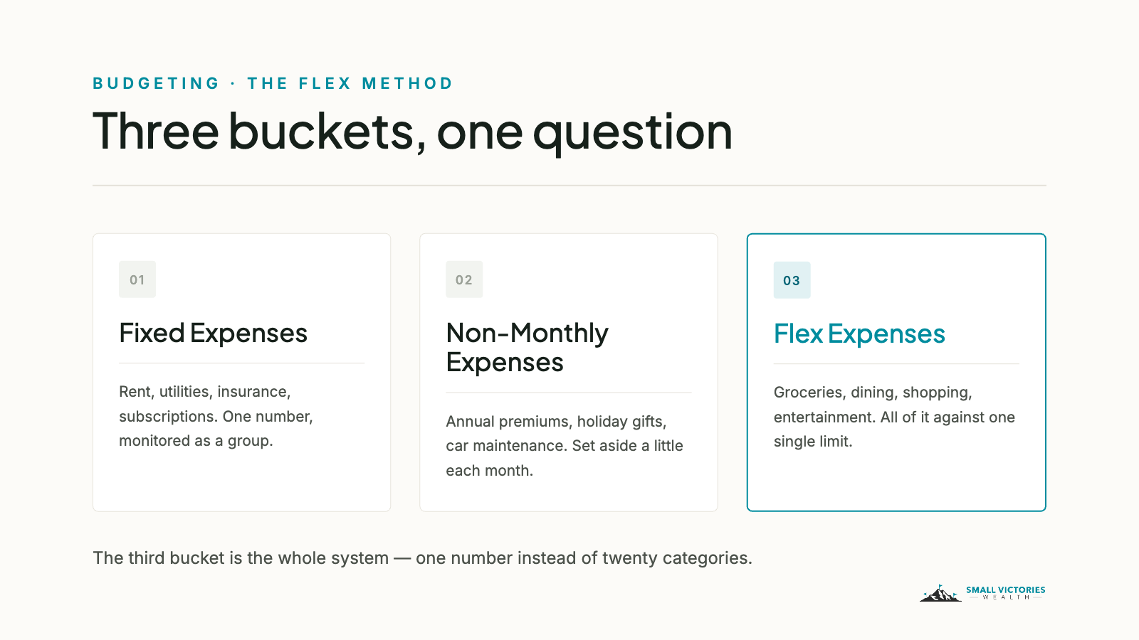 Flex budgeting's three buckets: fixed expenses, non-monthly expenses, and flex expenses tracked against one single limit.