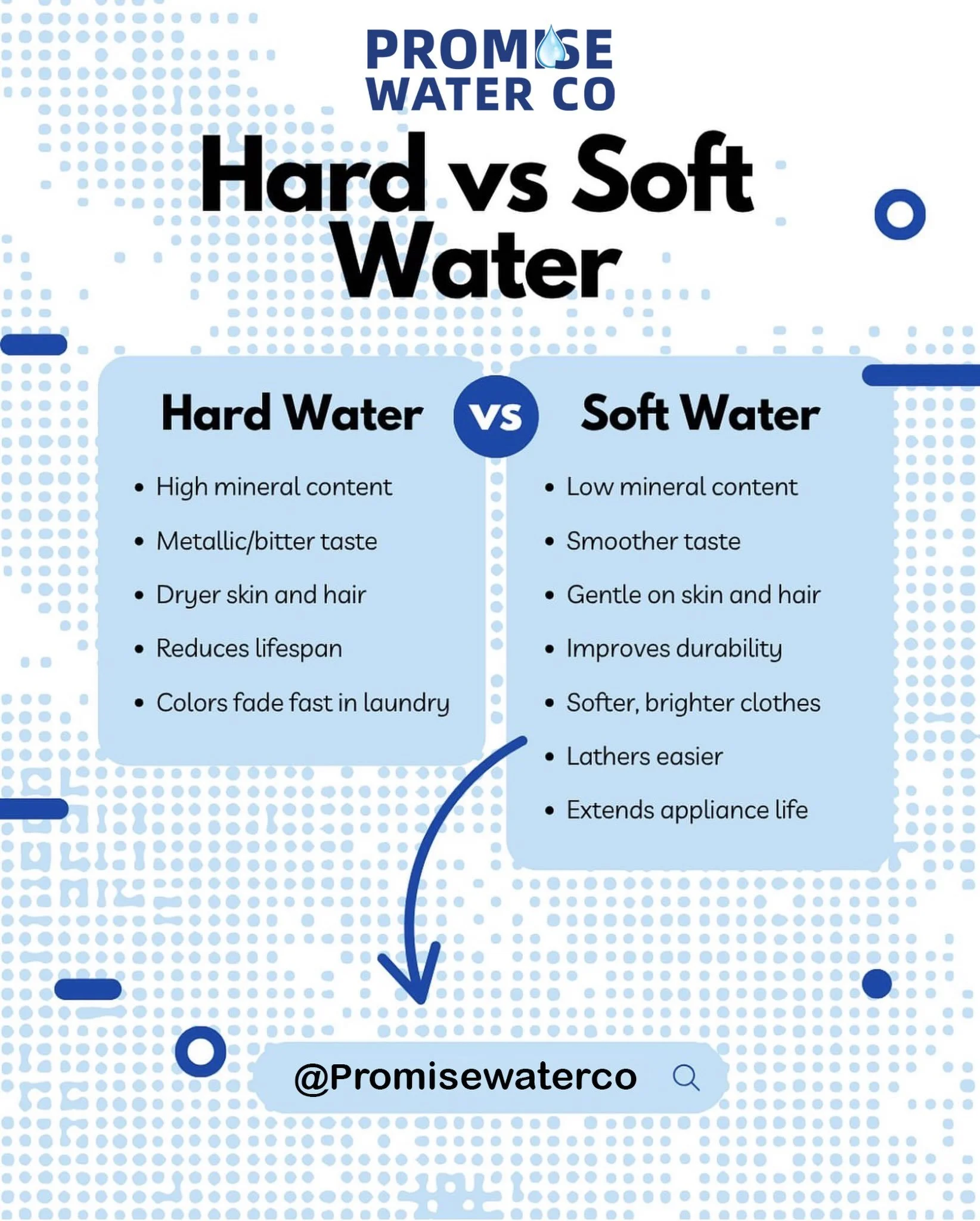 Hard Water vs. Soft Water 💧What&rsquo;s really coming out of your tap? From soap scum to smoother skin, the difference is more than you think. Check out the chart and see what type of water your home might have! 

#water #purewater #cleanwater #hard