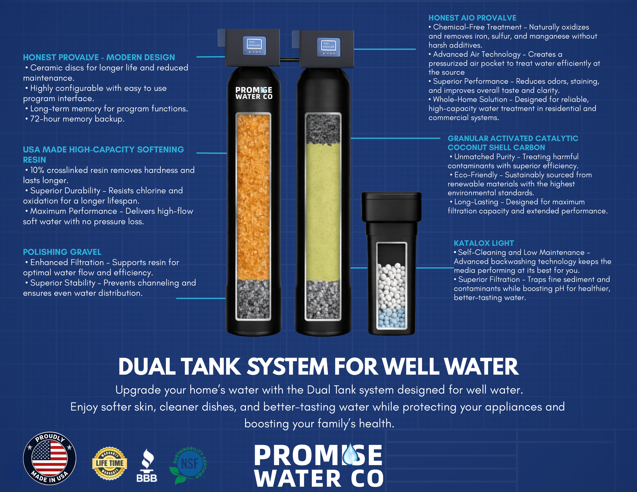 Infographic of a dual tank system for well water purification, featuring two black canister filters with digital displays, one with orange softening resin and the other with green catalytic coconut shell carbon, alongside text describing their features and benefits.