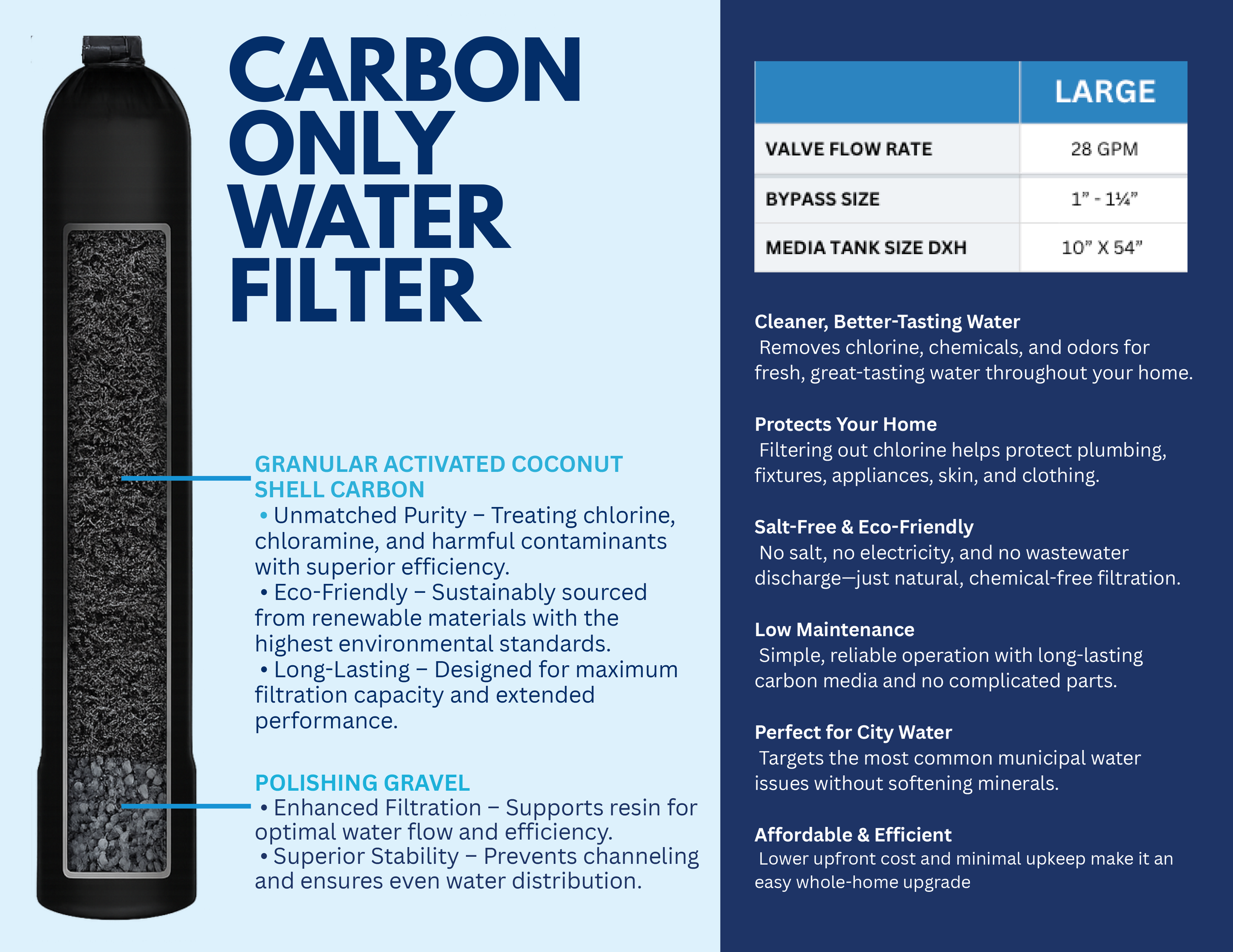 Infographic about a carbon water filter showing specifications and benefits including granular activated coconut shell carbon, polishing gravel, and details about water flow, size, filtration, and environmental advantages.