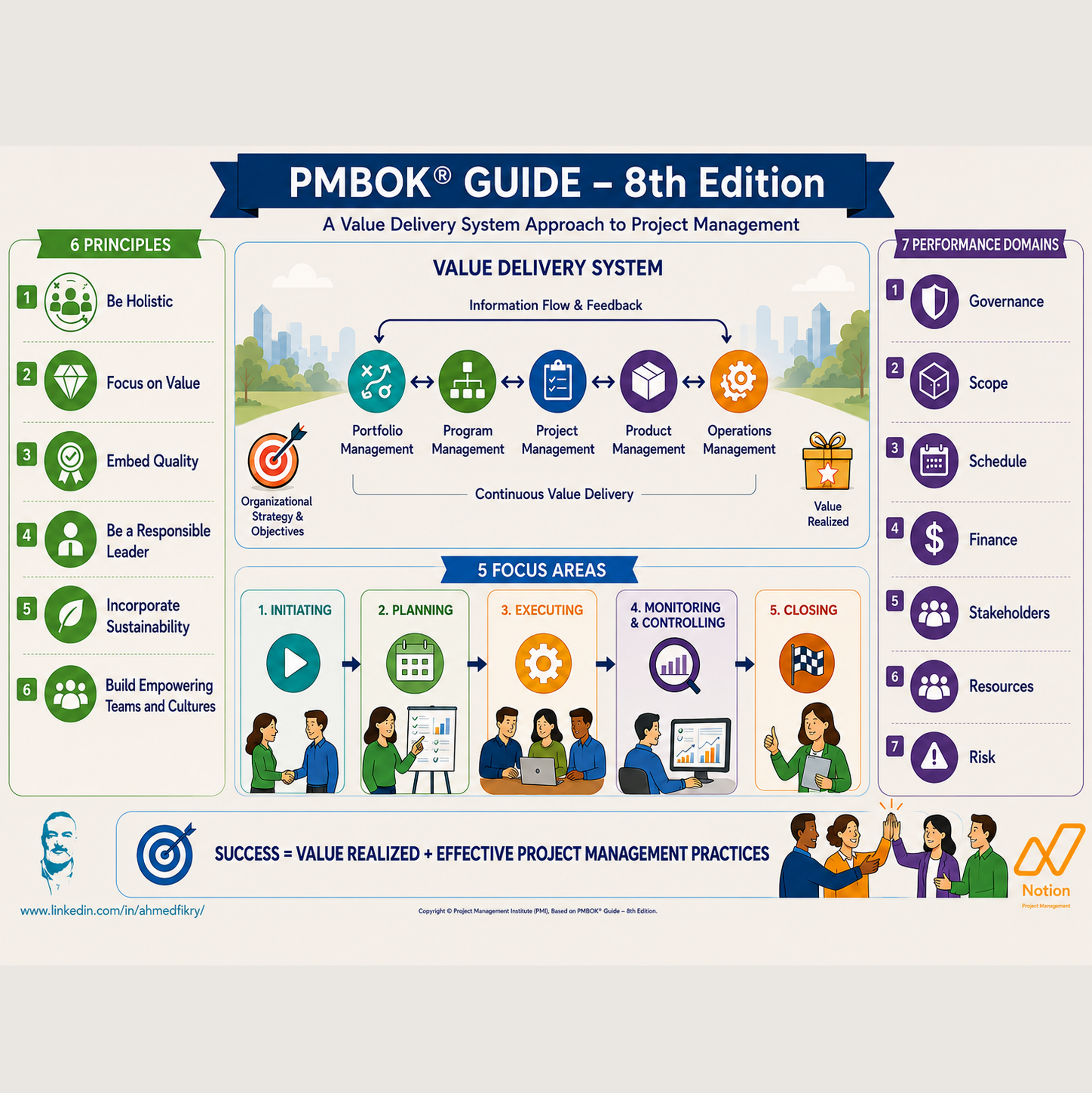 PMBOK® Guide – 8th Edition: From Project Delivery to Value Delivery
