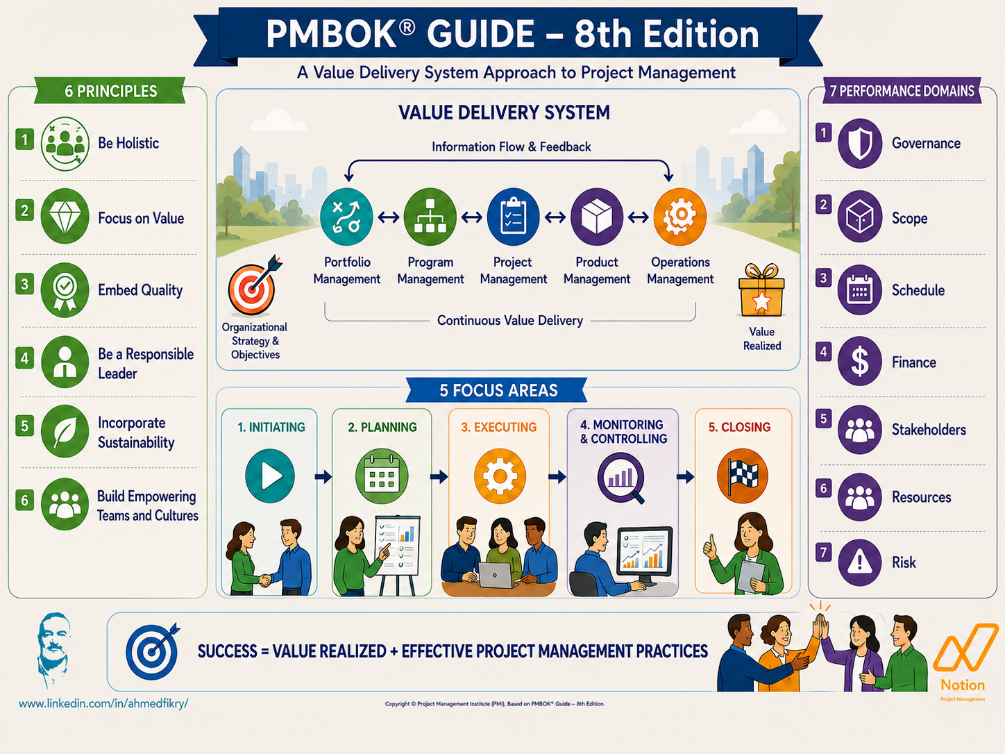 PMBOK®8 From Project Delivery to Value Delivery