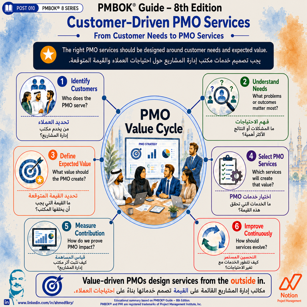 Customer-Driven PMO Services: Designing PMO Value from the Outside In