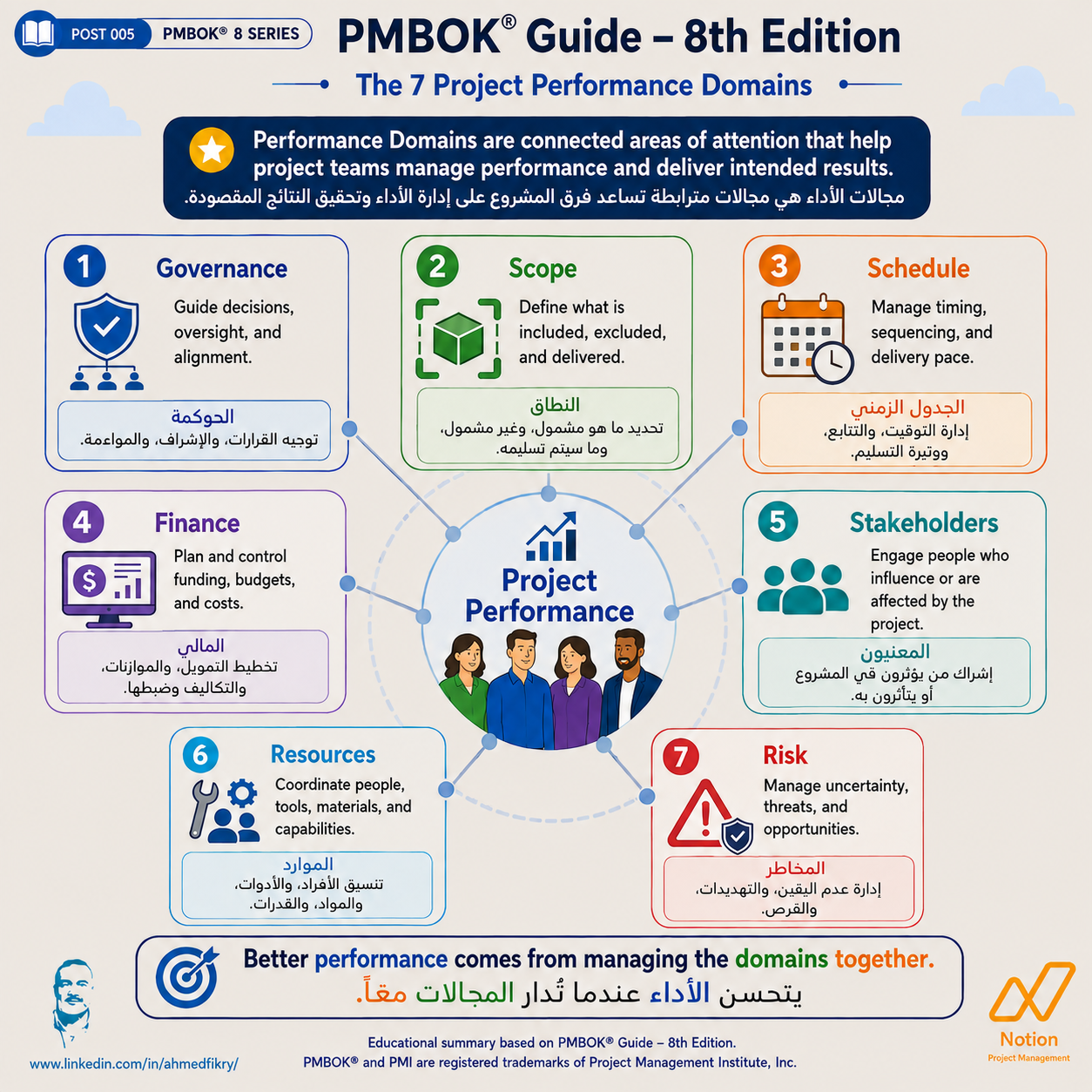 PMBOK® Guide – 8th Edition: Understanding the 7 Project Performance Domains