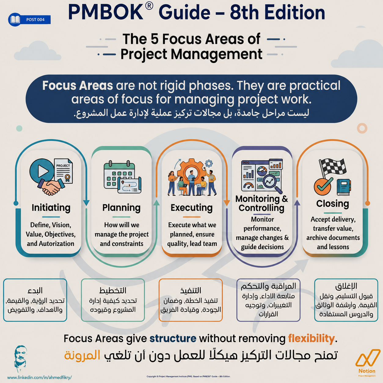 PMBOK® Guide – 8th Edition reintroduces the familiar process groups in a more practical way