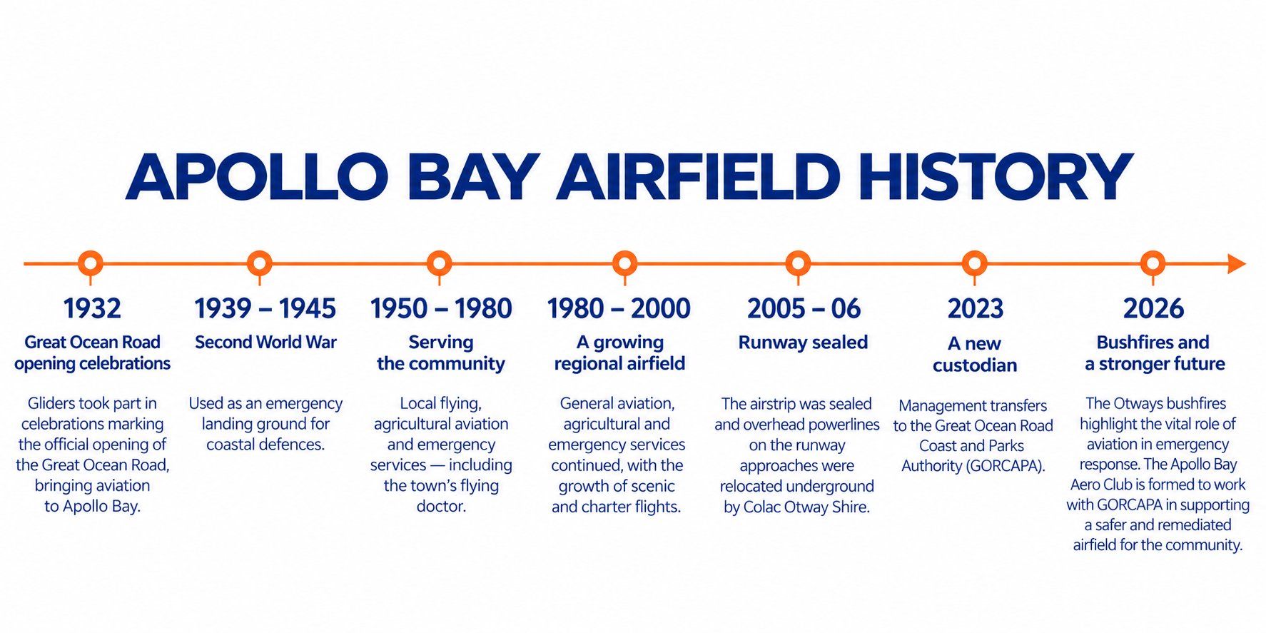 A timeline graphic titled "Apollo Bay Airfield History" showing key events from 1932 to 2026, including opening celebrations, war usage, community service, runway sealing, management transfer, and future developments.