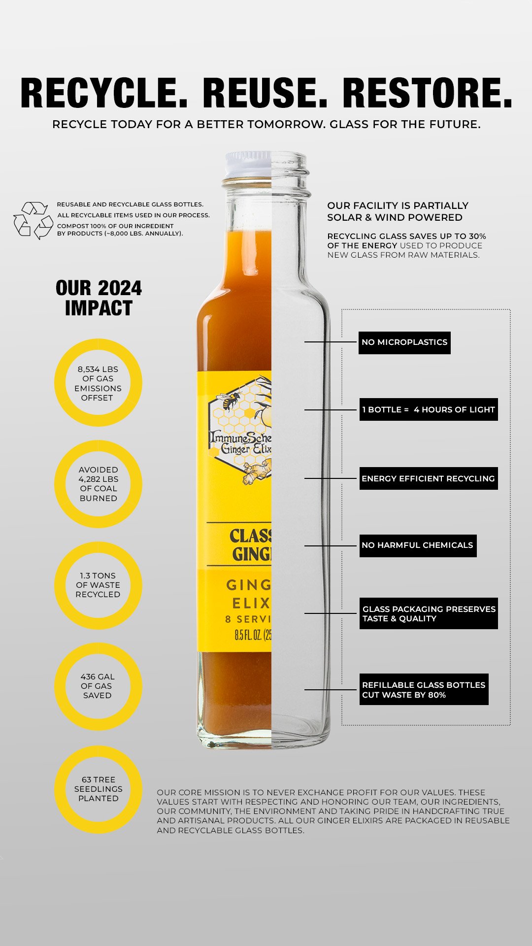 An infographic about a glass ginger elixir bottle emphasizing recycling and environmental impact, with text about reusable glass bottles, energy savings, and sustainability metrics.