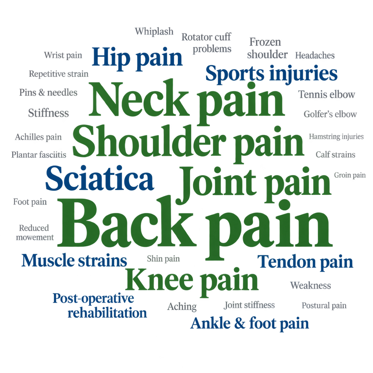 A word cloud visualization of common pain areas and related issues, including back pain, neck pain, shoulder pain, joint pain, hip pain, sciatic, knee pain, and ankle & foot pain, with clinical terms such as tendons, muscles, inflammation, injury, strain, and rehabilitation.