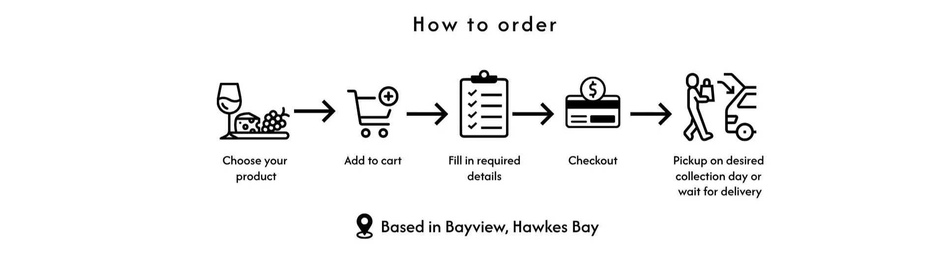 A step-by-step infographic titled 'How to order' with icons and text showing the process of ordering. The steps include choosing a product, adding to cart, filling in required details, checkout, and pickup or delivery. The infographic indicates the business is based in Bayview, Hawkes Bay.