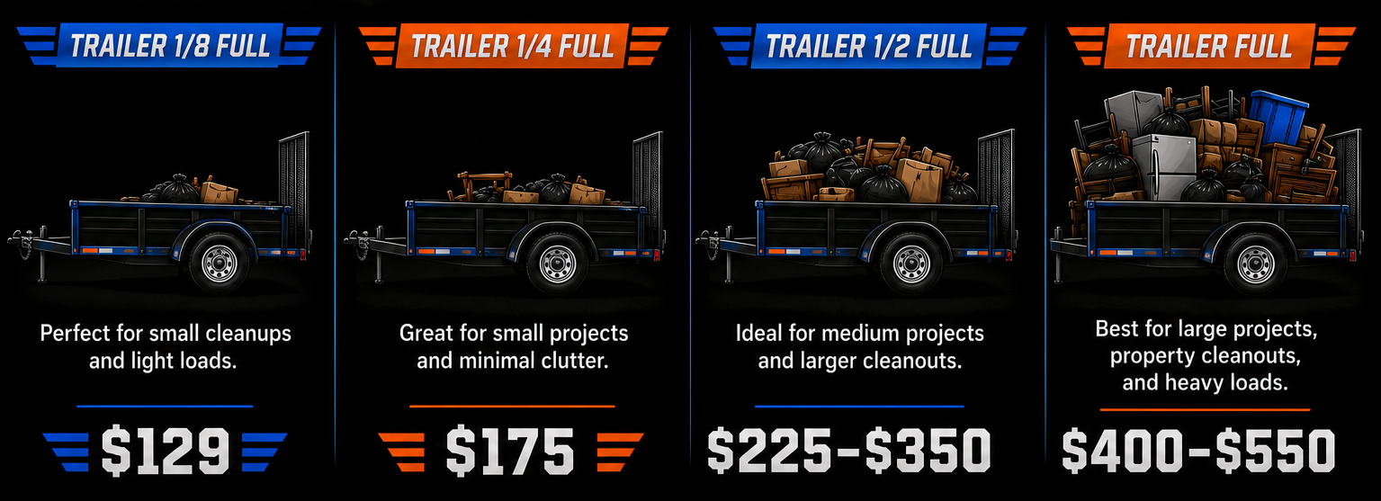 Comparison chart of four trailer sizes with different load capacities, features, and prices. The first trailer is half size, suitable for light loads, priced at $129. The second trailer is quarter size, good for small projects and minimal clutter, priced at $175. The third trailer is half full, ideal for medium projects and larger cleanouts, with a price range of $225 to $350. The fourth trailer is fully loaded, suitable for large projects, property cleanouts, and heavy loads, priced between $400 and $550.