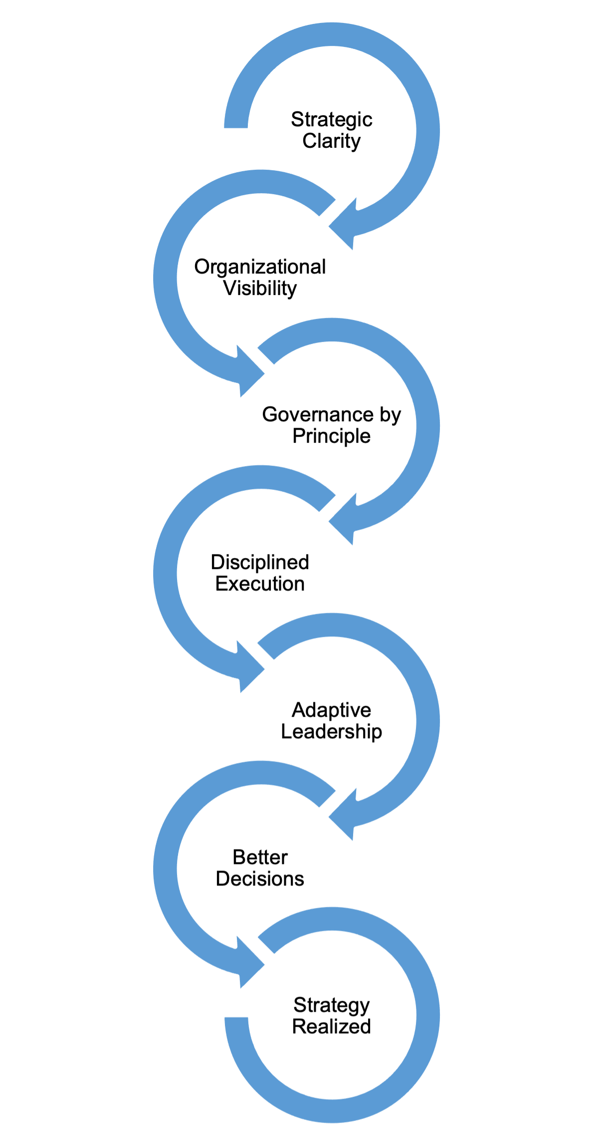 Executive Decision Framework connecting governance, executive visibility, decision-making, and strategy execution.