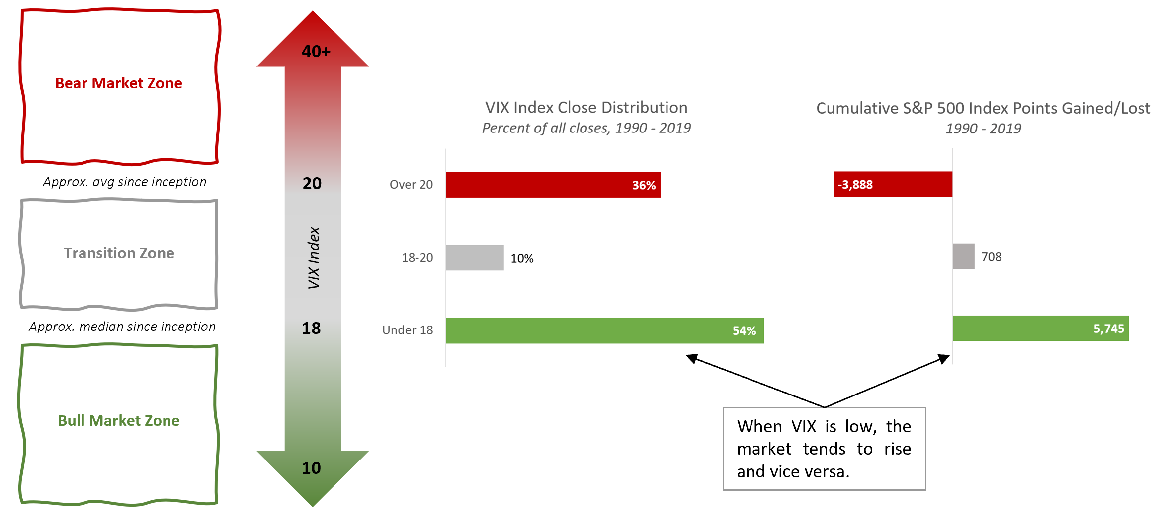 VIX Zones vs S&amp;P 500 Behavior. Source: TCM. Click for larger image.