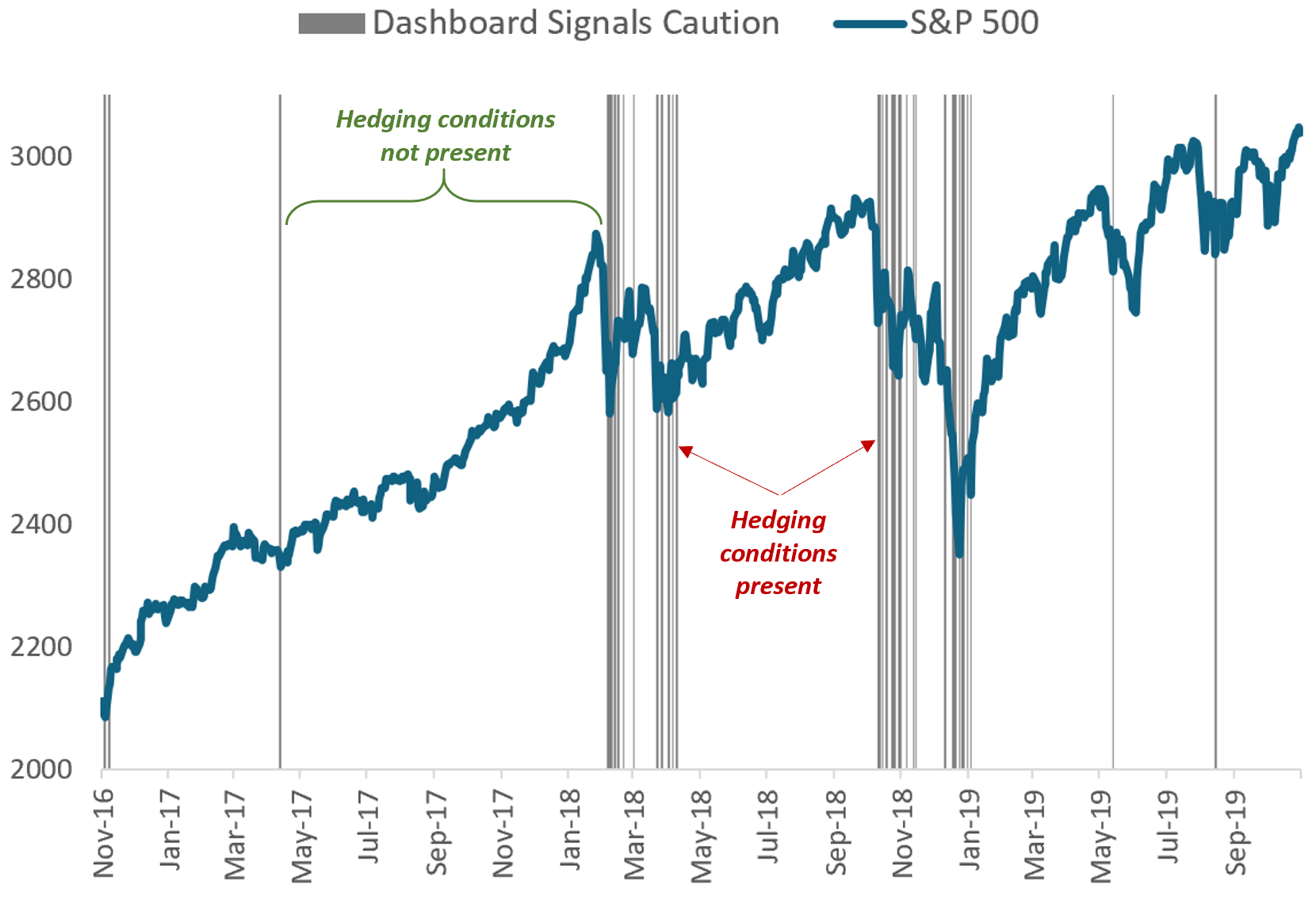 S&amp;P 500 and TCM Volatility Dashboard signals, Nov 2016-Nov 2019
