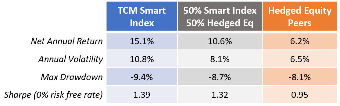 Portfolio statistics, Nov 2016-Nov 2019. “50% Smart Index / 50% Hedged Eq” portfolio is pro-forma blend, rebalanced monthly