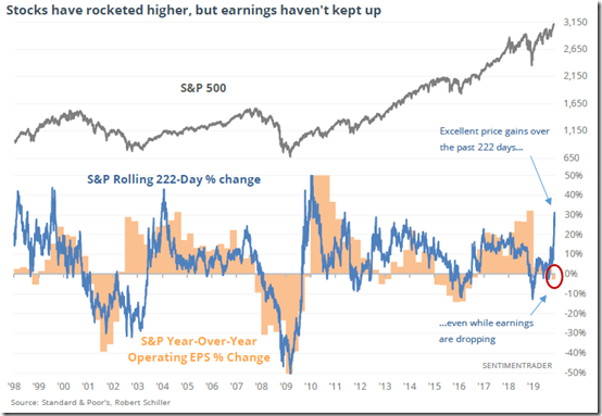 S&amp;P 500 Price vs Earnings. Source: @sentimenttrader