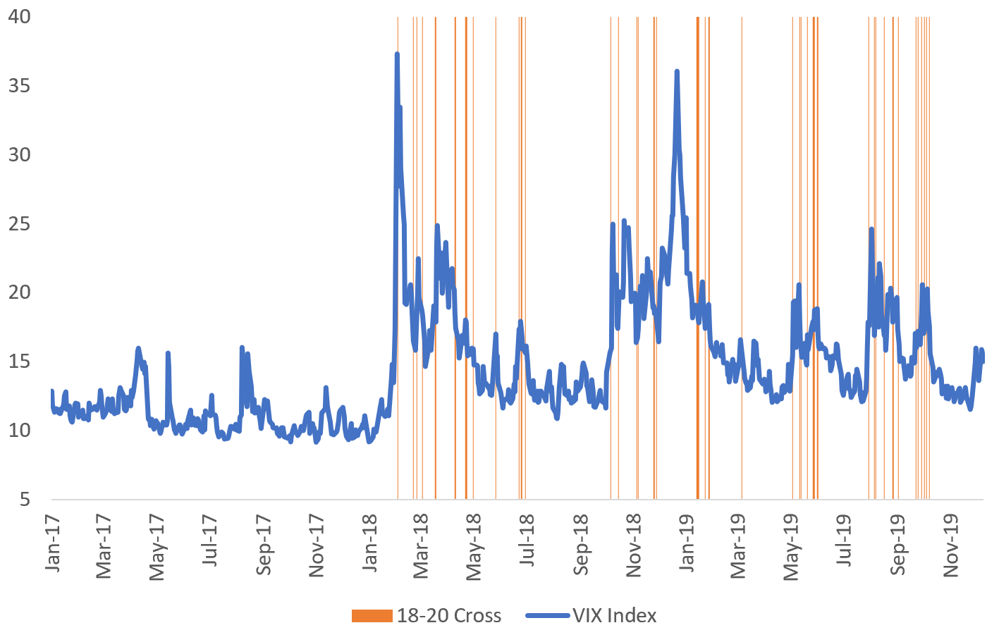 VIX Index 18-20 Crosses. Source: CBOE, TCM