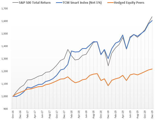 Growth of $1000, since inception as of 12/31/19. Click for larger image.“Hedged Equity Peers” is an equal-weighted composite of Swan Defined Risk (SDRIX), JP Morgan Hedged Equity (JHEQX) and Gateway Fund Cl A (GATEX), rebalanced monthly