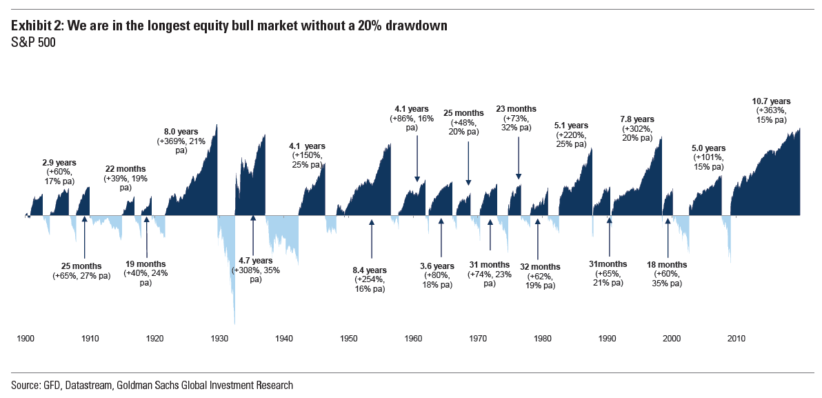 S&amp;P 500 Bull &amp; Bear Market History, 1900-2019. Source: Goldman Sachs