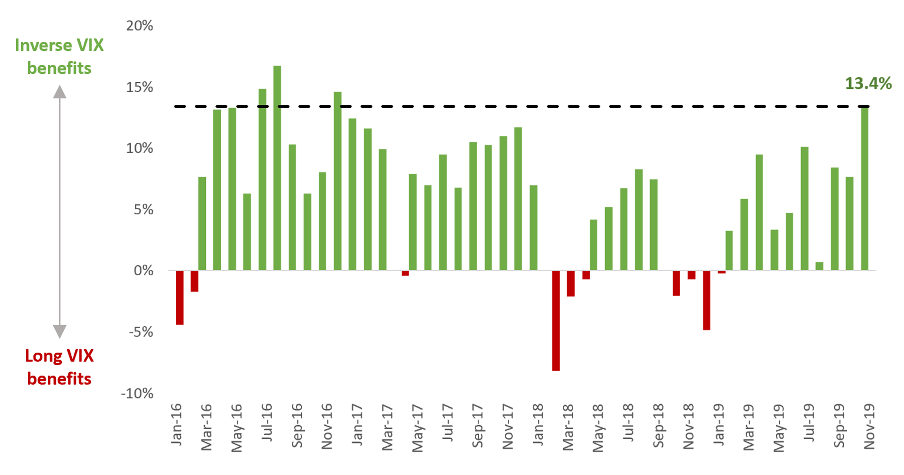 Monthly average VIX futures curve (VX2 / VX1), 2016-2019.