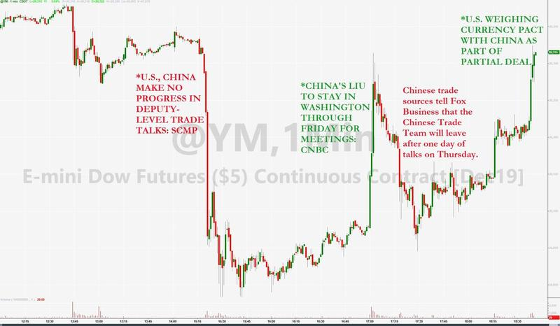 Oct 9th-10th Dow Futures. Click for larger image