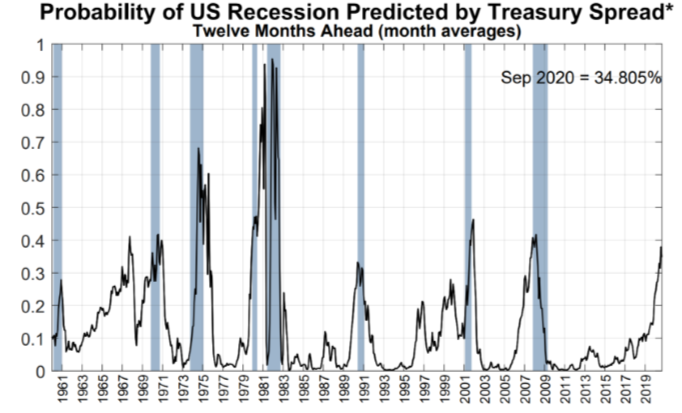 NY Fed Recession Probability. Click for larger image.