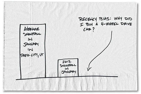 Recency bias. Source: NY Times