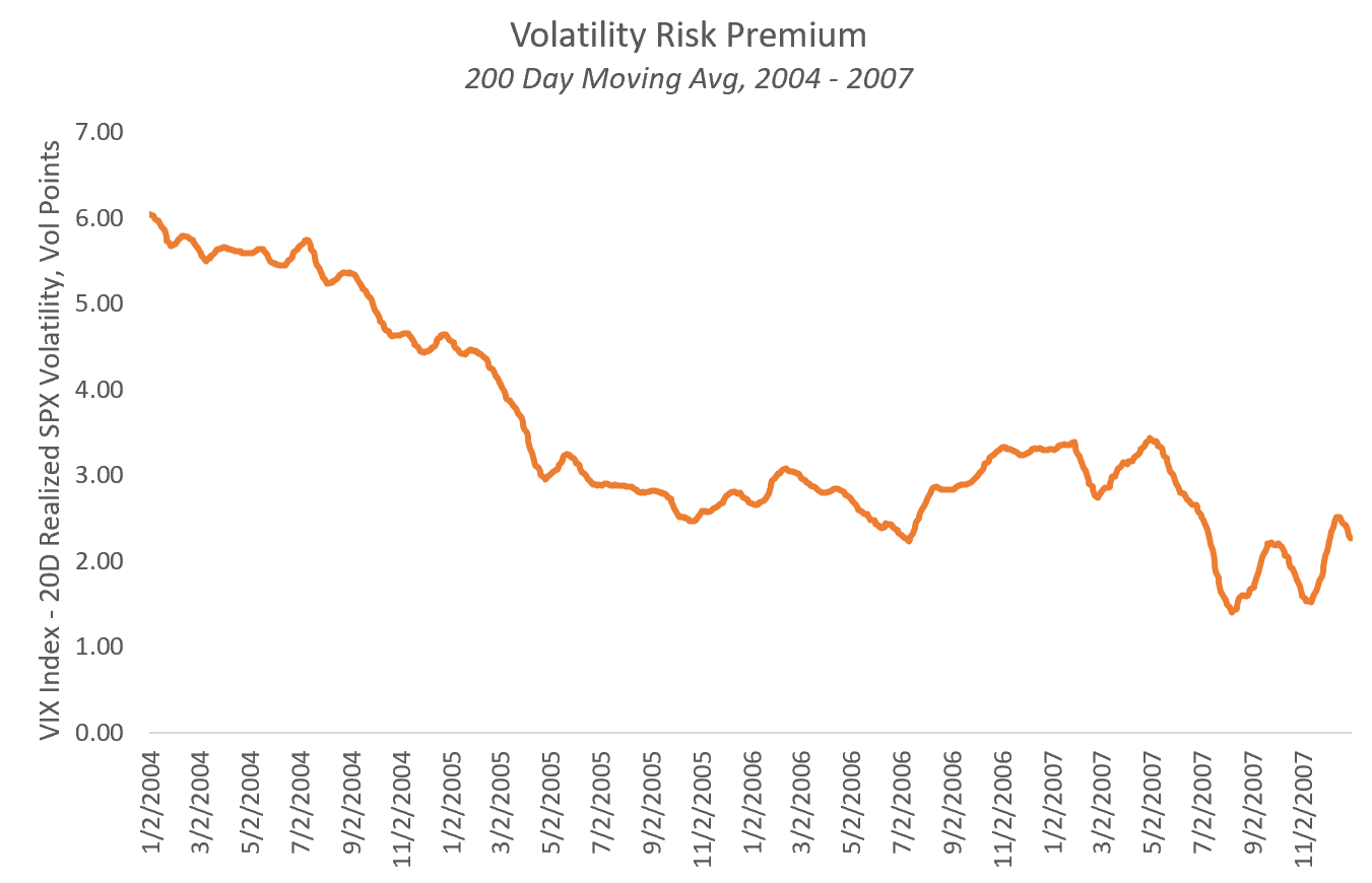 S&amp;P 500 Volatility Risk Premium, 2004-2007