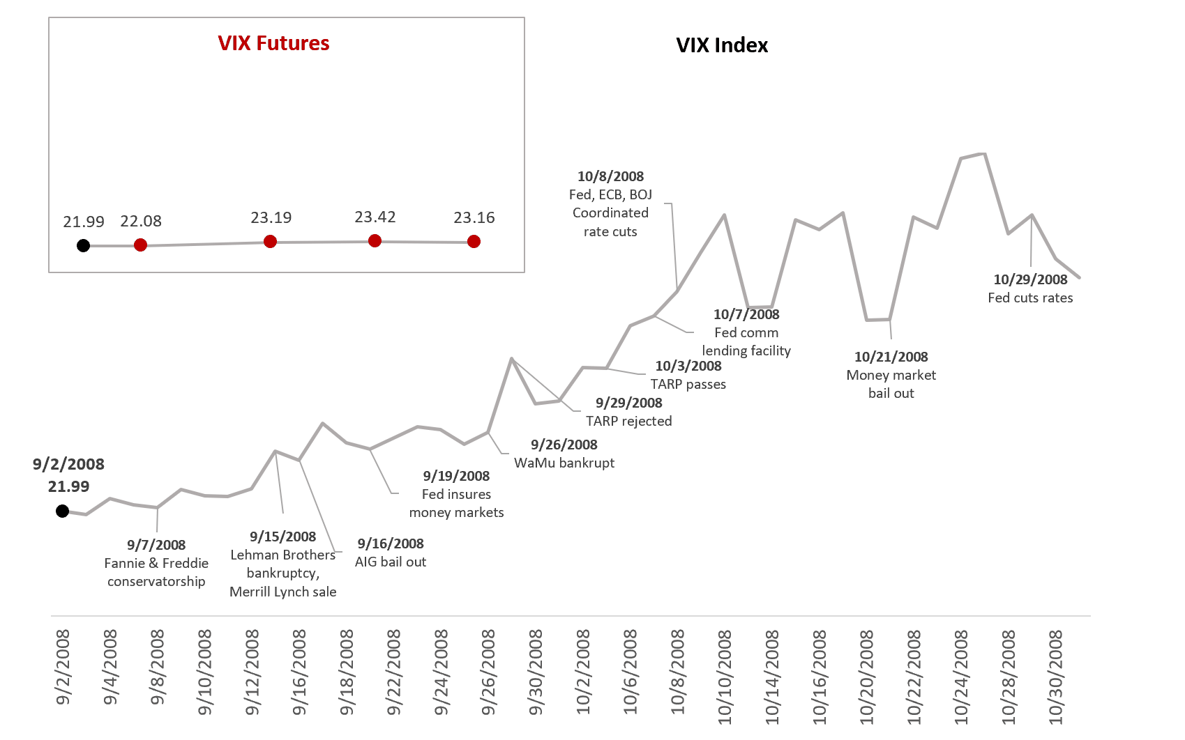 VIX Index and Futures, Sep-Oct 2008. Source: CBOE, TCM