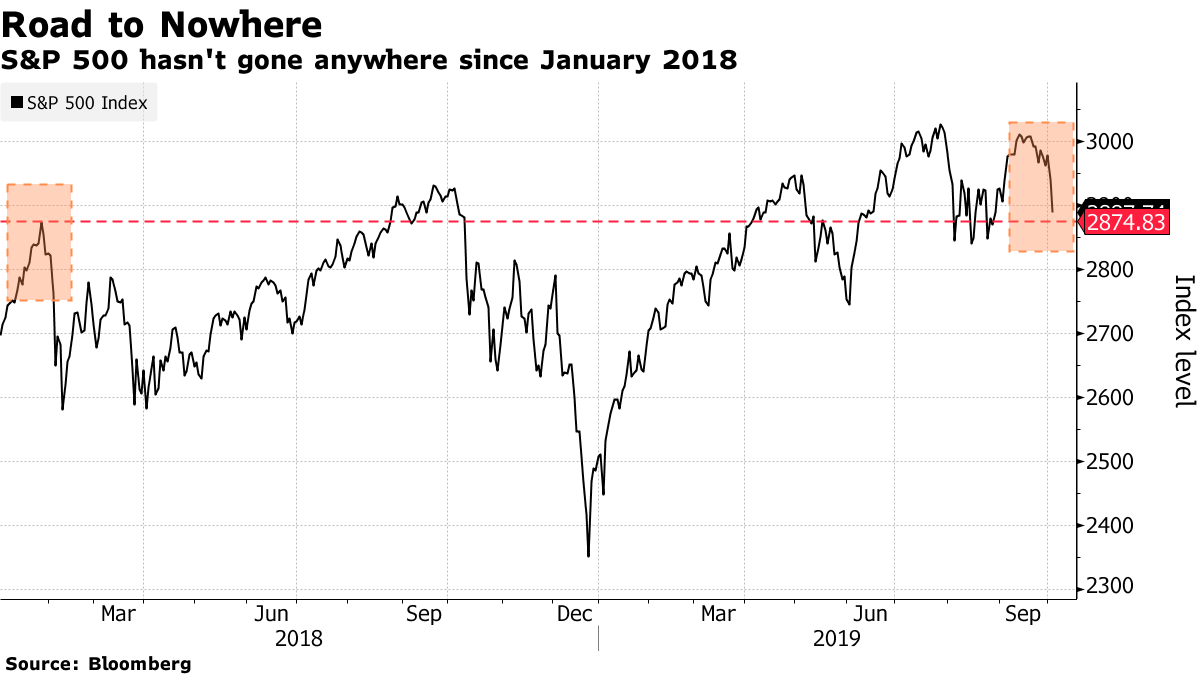 S&amp;P 500 Index Jan 2018 - Sep 2019
